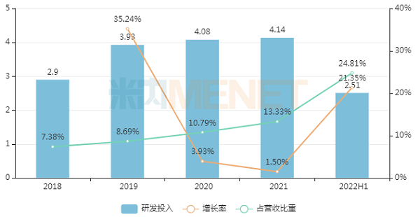 2018-2022H1球友会研发投入-600.png